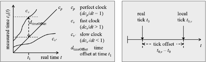 Tick and Time Synchronization | SpringerLink