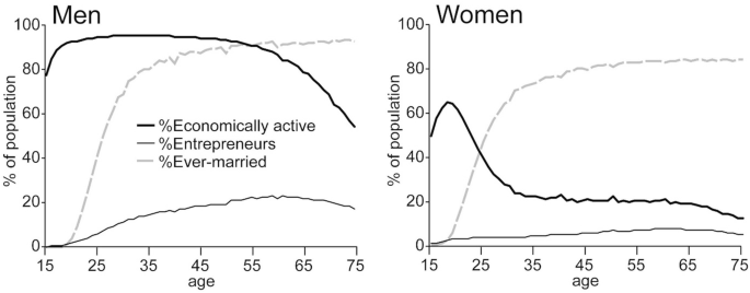 Two line graphs in relation to the percentage of the population of men and women versus age. The line for entrepreneurs in both graphs increases and stabilizes. The line of ever married increases for men and stabilizes for women, both in less percent. The economically active line drops for men and has a single peak before a drop for women.