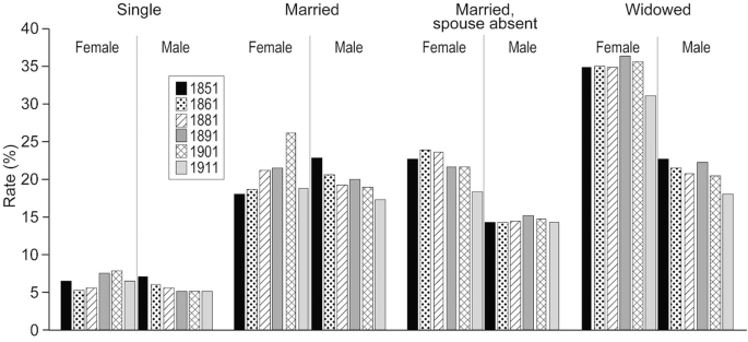 A grouped bar graph of entrepreneurship rates in percentage versus the marital status of both males and females from 1851 to 1911 in intervals of 10. Female widows have the maximum rate throughout the years. Single males and females have the minimum rate.