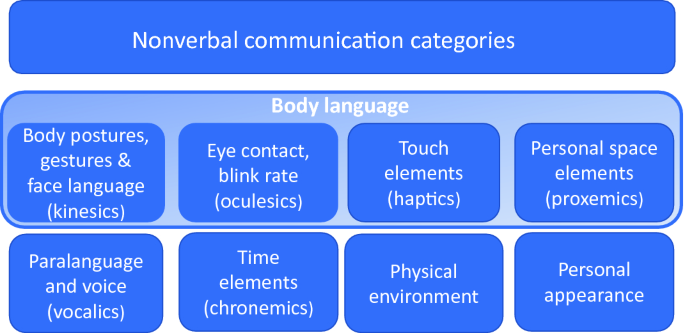 Nonverbal Communication Springerlink