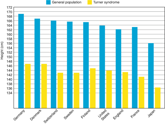 Pattern and Etiology of Growth Disturbance in Turner Syndrome and Outcomes  of Growth-Promoting Treatments | SpringerLink