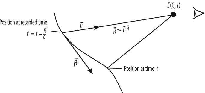 Application of Accelerators and Storage Rings