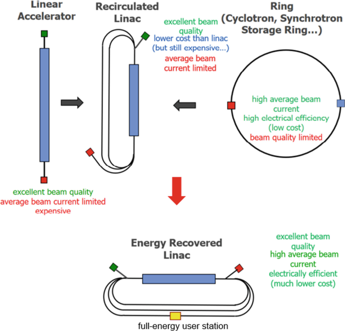 HGHG experimental schematic and typical parameters. The LINAC produces