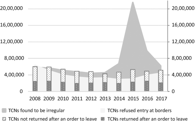 A stacked bar and area chart of enforcement of migration legislation. T C N s found to be irregular has the highest values of 2400000 in 2015. T C N s returned and not returned after an order to leave has the highest value in 2008.
