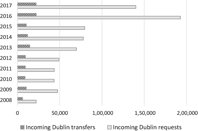 A double bar graph of incoming Dublin transfers and requests for 2008 to 2017. The highest incoming Dublin request is 1,80,000 in 2016, and the highest transfer is 25,000 in 2016.