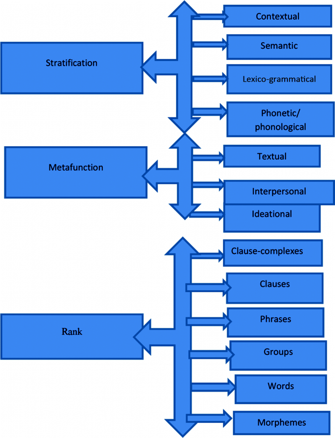 A flow chart classifies the parameters of language including stratification, metafunction, and rank. Each parameter is further classified.