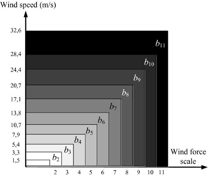 Retinal Variables