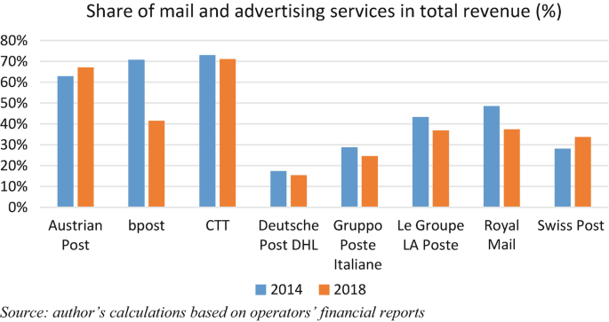 A vertical bar graph represents the share of mail and advertising services in total revenue from 2014 to 2015, for Austrian post, bpost, C T T, Deutsche post D H L, Gruppo Poste Italiane, Le Groupe L A poste, royal mail, and Swiss post.