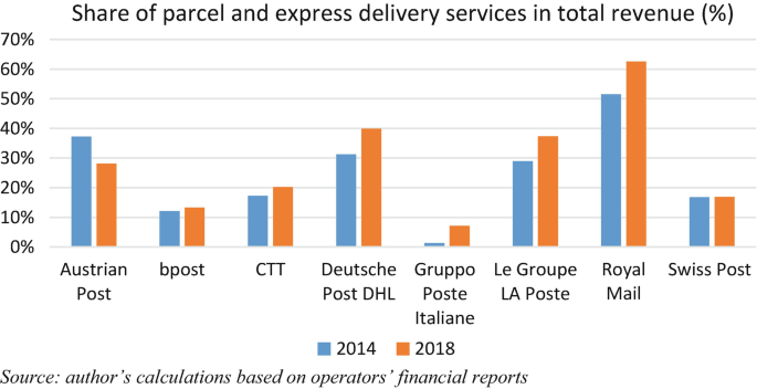 A vertical bar graph represents the share of parcel and express delivery services in total revenue from 2014 to 2015, for Austrian post, bpost, C T T, Deutsche post D H L, Gruppo Poste Italiane, Le Groupe L A poste, royal mail, and Swiss post.