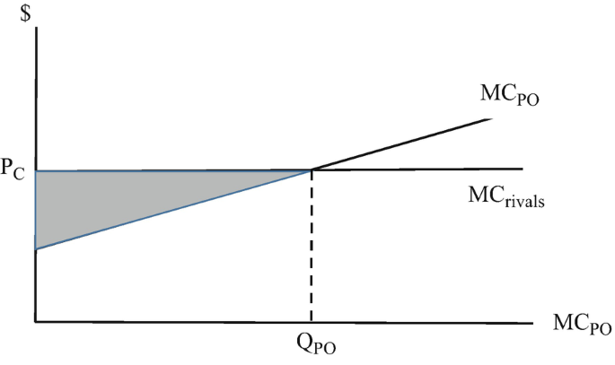 A line graph represents the dollar symbol versus M C subscript P O, where the linear line plots for P subscript C, M C subscripts P O, and rivals, and a vertical dashed of line Q subscript P O.