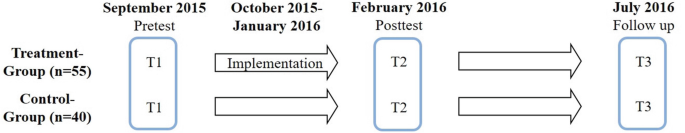 A diagram displays 55 treatment and 40 control groups. The tests T 1, T 2, and T 3 proceeded in September 2015, February 2016, and July 2016, respectively.