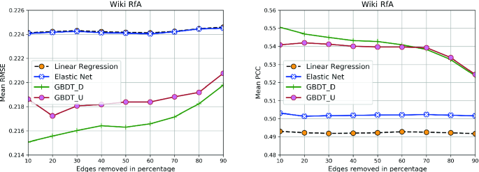 Link Weight Prediction for Directed WSN Using Features from Network and Its  Dual | SpringerLink