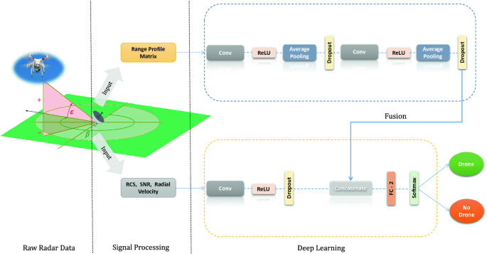 misundelse arbejde Tordenvejr UAV Classification with Deep Learning Using Surveillance Radar Data |  SpringerLink