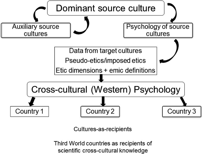 Process of Indigenization