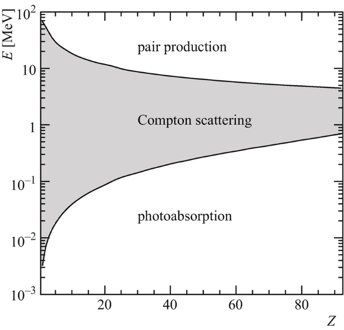 The Interaction of Radiation with Matter | SpringerLink