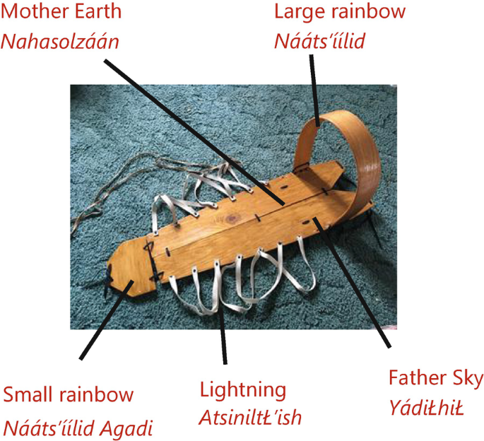 The picture of Navajo cradleboard with labeled parts. The labeled parts are mother earth, large rainbow, father sky, lightning, and small rainbow.