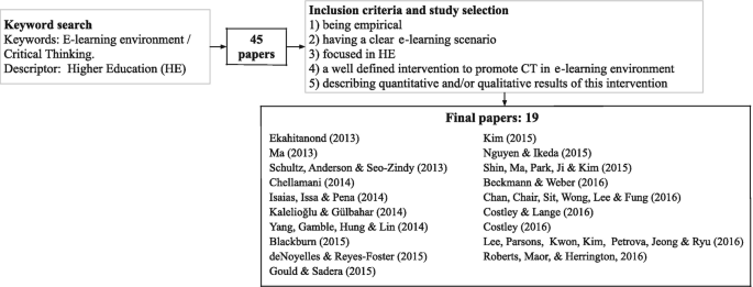 A chart for a process flows from keyword search to 45 papers, inclusion criteria and study selection, and 19 final papers.