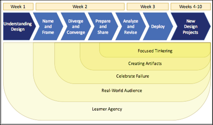 A chart of learning principles displays the principles covered in the course of 10 weeks.