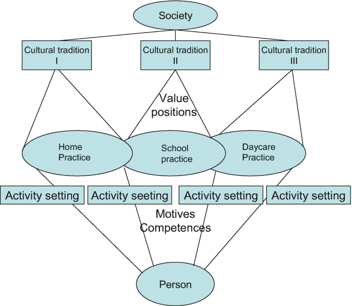 An illustration depicts the relationship between a society and a person with mediating links such as cultural traditions 1, 2, and 3, home, school, and daycare practices, and 4 activity settings. The traditions and practices are based on values and positions. Motives and competencies are between settings and the person.