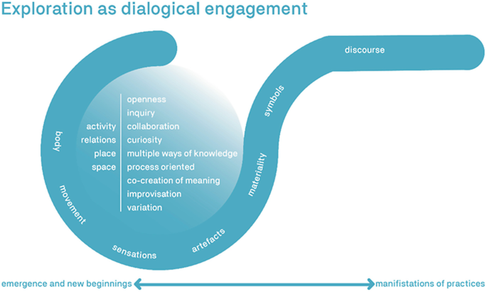 An illustration for exploration as dialogical engagement from the emergence and new beginnings to manifestations of practices. It lists the factors based on body, movement, sensations, artifacts, materiality, symbols, and discourse.