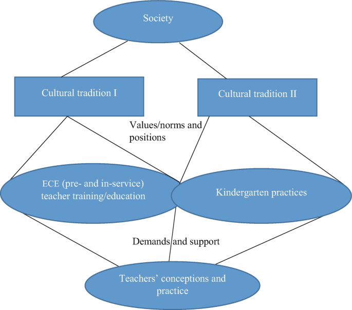An illustration depicts the author's adaptation of a cultural-historical framework. Society leads to cultural traditions 1 and 2. Based on values and positions, these 2 further lead to E C E teacher training and kindergarten practices. These lead to teachers' conceptions and practices based on demands and support.