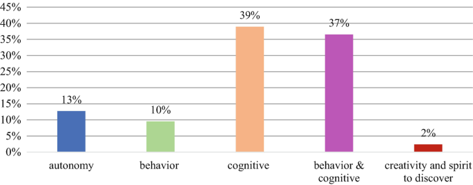 A bar graph of percentage values from 0 to 45 versus 5 dimensions. The values are as follows, autonomy, 13%, behavior, 10%, cognitive, 39%, behavior and cognitive, 37%, and creativity and spirit to discover, 2%.