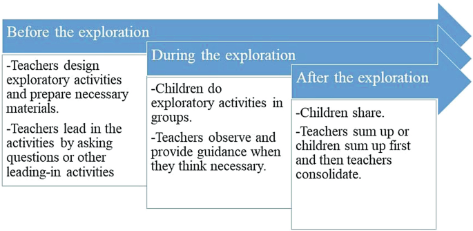 An illustration represents the role of teachers in 3 kindergartens before, during, and after the exploration.