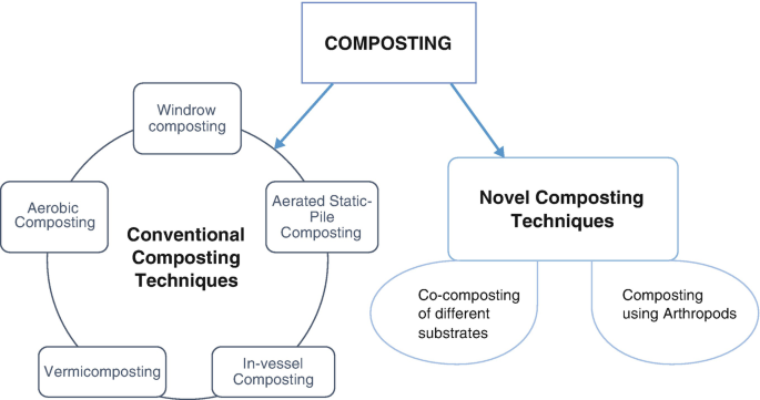 kitchen waste compost research paper figure 1