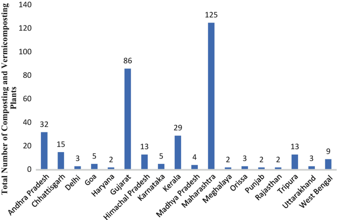kitchen waste compost research paper figure 2