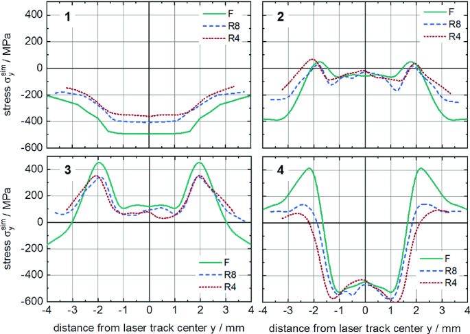 In Situ Synchrotron X-Ray Diffraction Stress Analysis During Laser Surface  Line Hardening of Samples with Specific Geometric Features