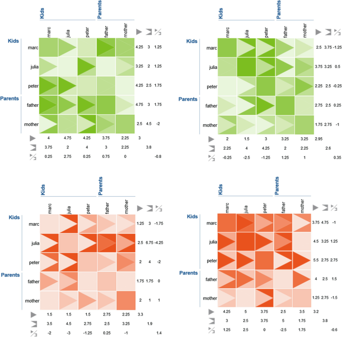 A matrices diagram of a 5 by 5 matrices of 3 kids, Marc, Julia, and peter, and 2 parents mother and father. Each row and column has different values.