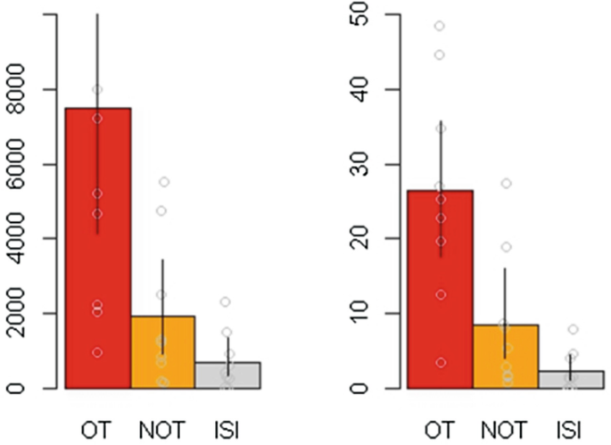 Two bar graphs with whiskers for O T, NOT, and I S I. O T has the highest values of 7500 and 27. I S I has the lowest values of 1000 and 4.