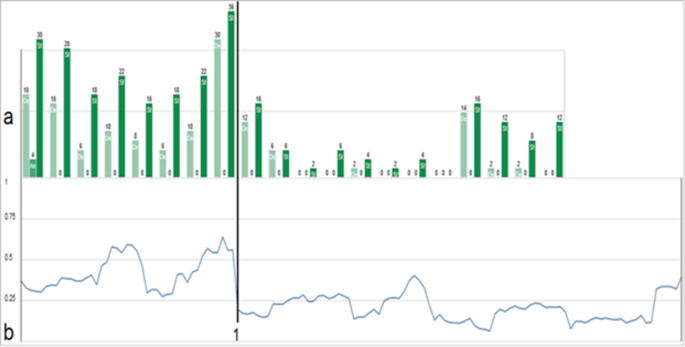 A set of two graphs of a bar and line graph labeled a and b. Both exhibit fluctuating trends.