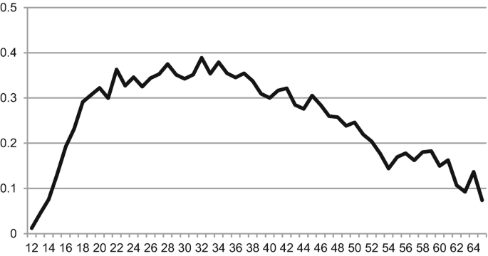 A line graph represents the offending values for the ages 12 to 64. The curve displays an increasing trend until age 18 and then fluctuates.