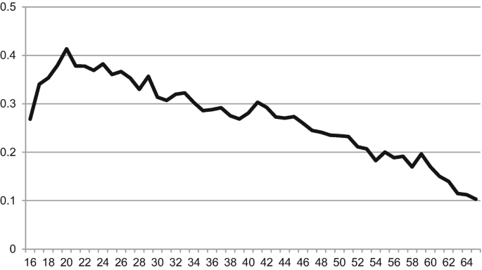 A line graph represents the employment values for the ages 16 to 64. The curve displays an increasing trend until age 20 and then fluctuates while decreasing.
