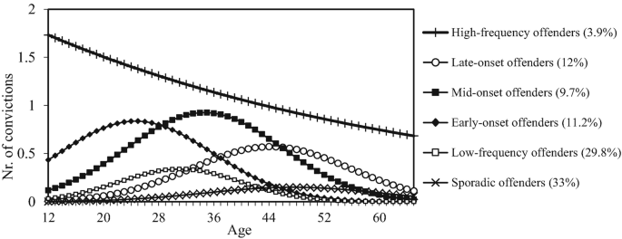 A graph plots the number of convictions versus age. It represents six types of offenders, high frequency, late onset, mid onset, early onset, low frequency, and sporadic.