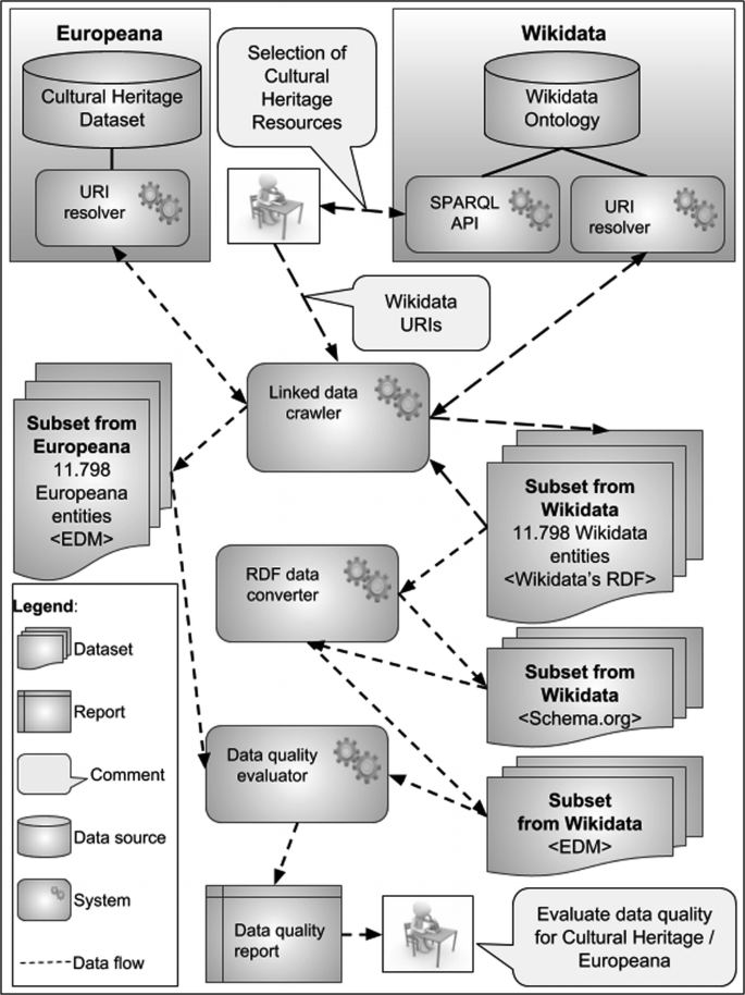 London System - Wikidata