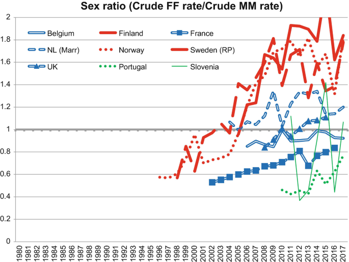 A graph estimates the sex ratios in different countries from 1980 to 2017. There is a high sex ratio in Finland, Norway, and Sweden. Lowest in Portugal and Slovenia.