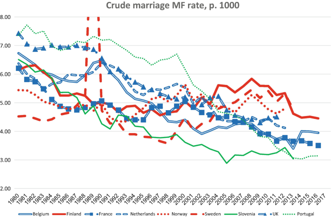A line graph estimates the crude marriage M F rates from 1980 to 2017 in Belgium, Finland, France, Netherlands, Norway, Sweden, Slovenia, Portugal, and the United Kingdom.