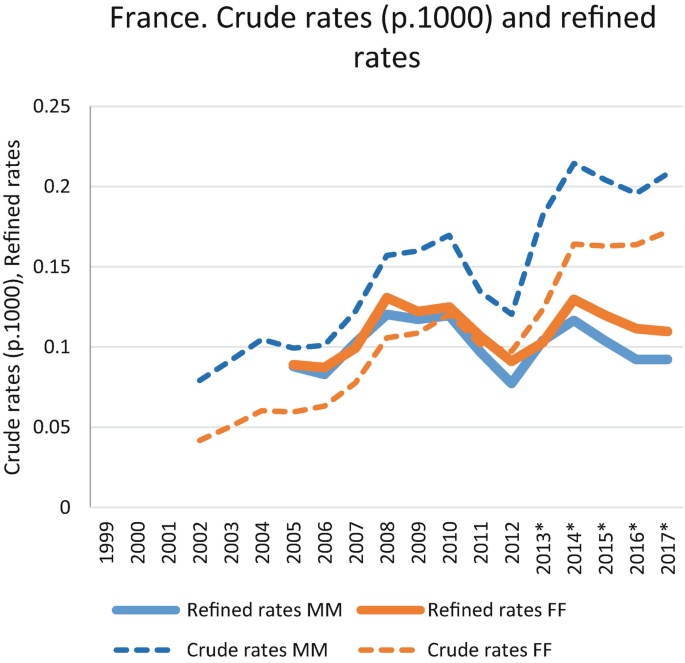 A line graph estimates the crude marriage rates and refined rates from 1999 to 2017 in France. It plots 4 curves, refined rates M M and F F and Crude rates M M and F F. All the curves first increase up to 2010 then fall sharply before increasing again in 2014.