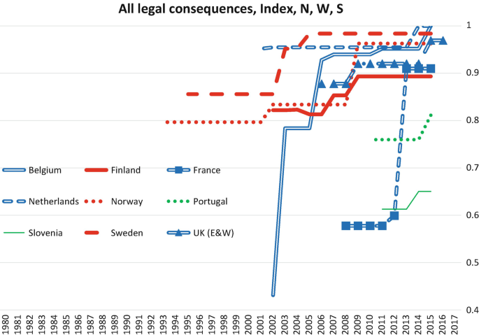 A graph of the legal index of Belgium, Finland, France, Netherlands, Norway, Portugal, Slovenia, Sweden, and the United Kingdom from 1980 to 2017. The curves for all countries rise and in later years around 2000.