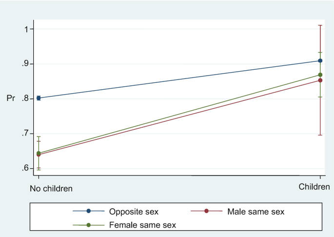 A graph of 3 decreasing lines from no children to children. Line for opposite sex starts from 0.8 on y axis, rises upwards. Lines for male same sex starts between 0.6 to 0.7 rises upwards.
