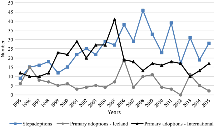 A line graph measures the number of step adoptions and primary adoptions in Iceland and internationally from 1995 to 2015. The highest values are as follows. Step adoptions, 45 in 2008. Primary adoptions for Iceland, 20 in 2006. Primary adoptions for International, 40 in 2005. Values are estimated.