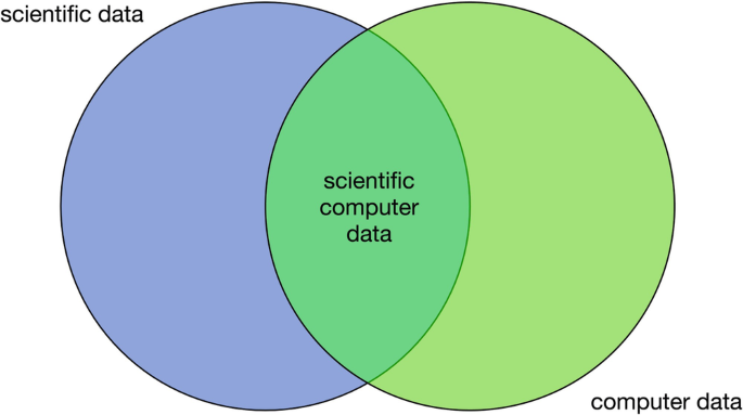 A pie chart represents 2 sets labeled scientific data and computer data. The intersected portion is scientific computer data.