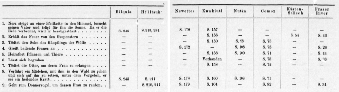 A table with German text. There are nine entries in the table, with data spread over eight columns.