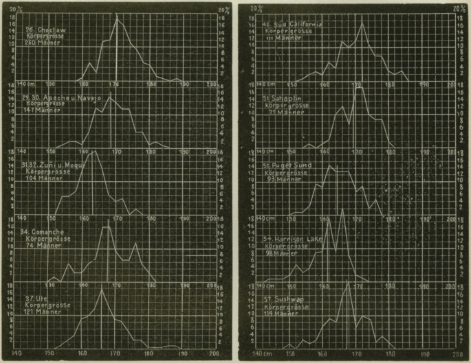 Ten line-graphs. The graph plots height, in centimeters versus percentages. Each curve peaks at a point and dips as the graph progresses.