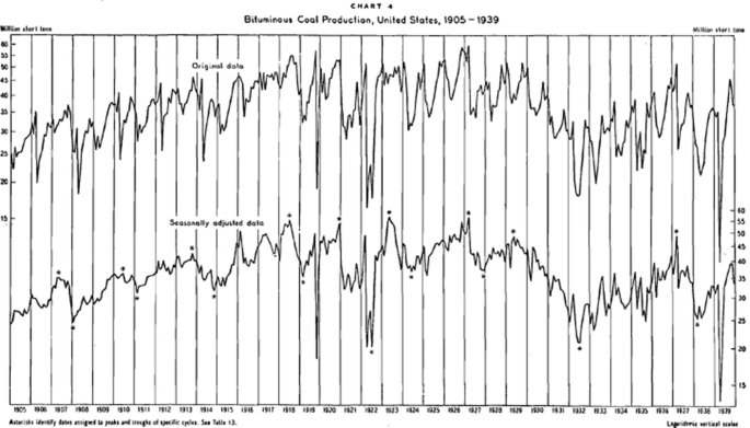 Frequency maps of two time series depict the bituminous coal production in the United States from 1905 to 1939.