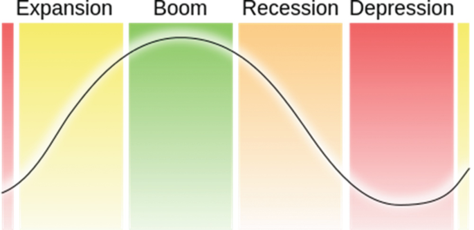 The pattern shows a sinusoidal curve passing through the areas: Expansion, Boom, Recession, and Depression.