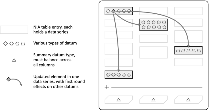 An illustration of the accounting kind set provides the N I A table entry with the various types of datum, summary datum type, and the updated element in the series.