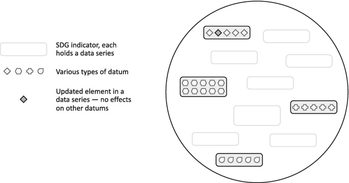 An illustration of an indicator kind set provides the S D G indicator with the various types of datum, and the updated element in the series.